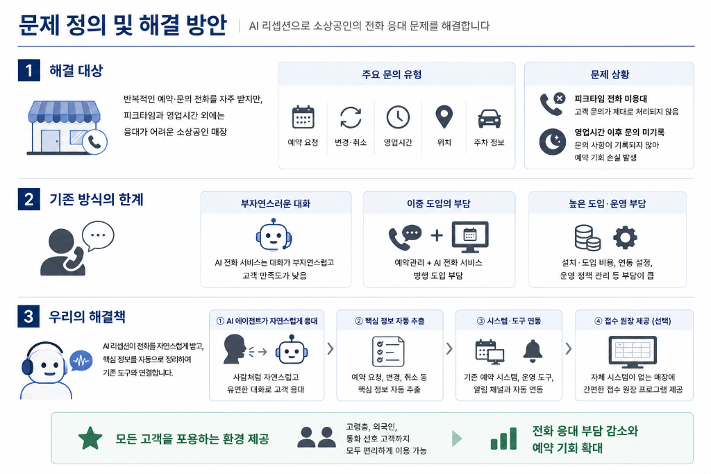 소상공인 AI 리셉션 문제 정의 및 해결 방안