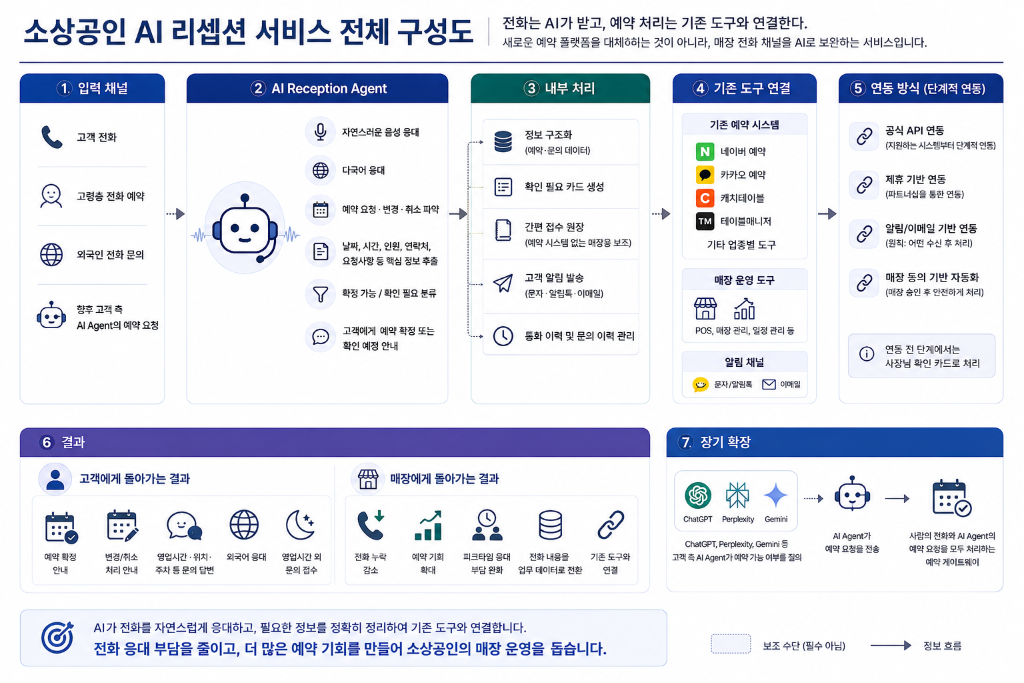 소상공인 AI 리셉션 서비스 전체 구성도