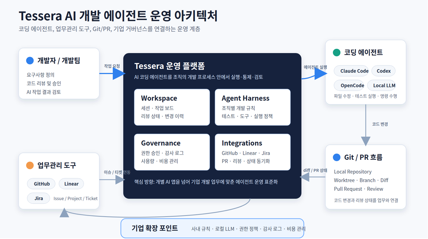 Tessera 최신 작업 화면